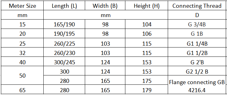 Multi jet water meters