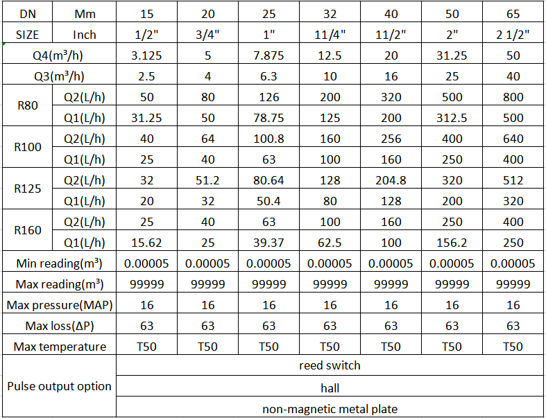 2 Inch Water Meter Technical data